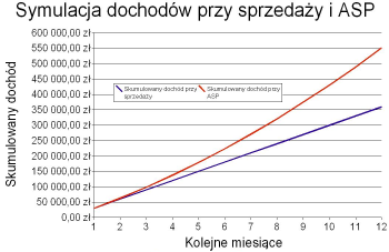 Por�wnanie skumulowanych przychod�w ze sprzeda�y i z wynajmu aplikacji (symulacja)- powi�kszenie